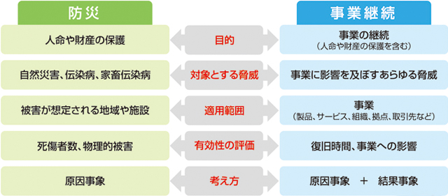 防災と事業継続の比較図