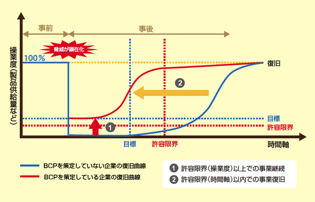 事業継続計画（BCP）を策定する効果